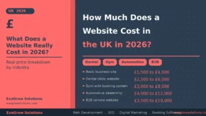 wordpress website cost UK analysis for business website development.